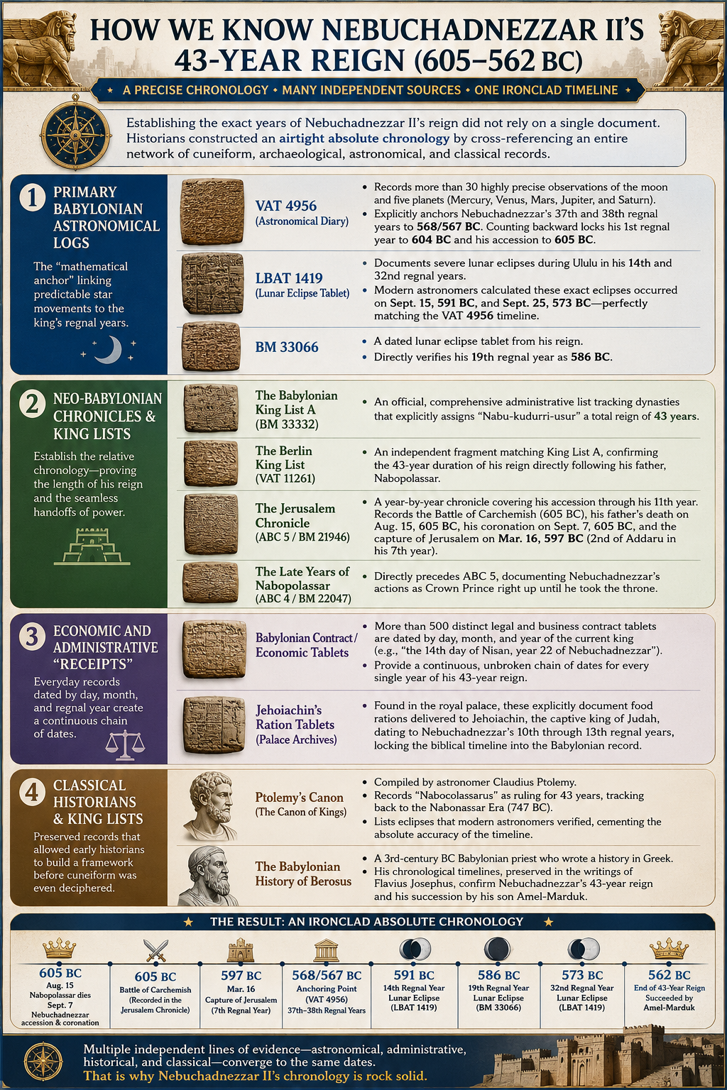 How We Know Nebuchadnezzar II's 43-Year Reign — four independent lines of evidence and one ironclad timeline